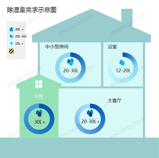 怎么選購(gòu)適合自己的除濕機(jī)？除濕量的大小