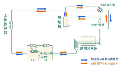 全面簡析風(fēng)冷模塊機組（原理、結(jié)構(gòu)、熱回收及安裝要點）