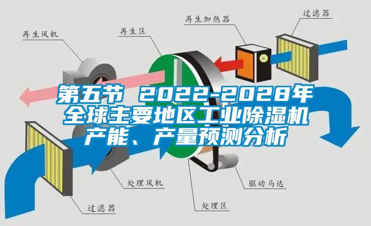 第五節(jié) 2022-2028年全球主要地區(qū)工業(yè)除濕機(jī)產(chǎn)能、產(chǎn)量預(yù)測(cè)分析